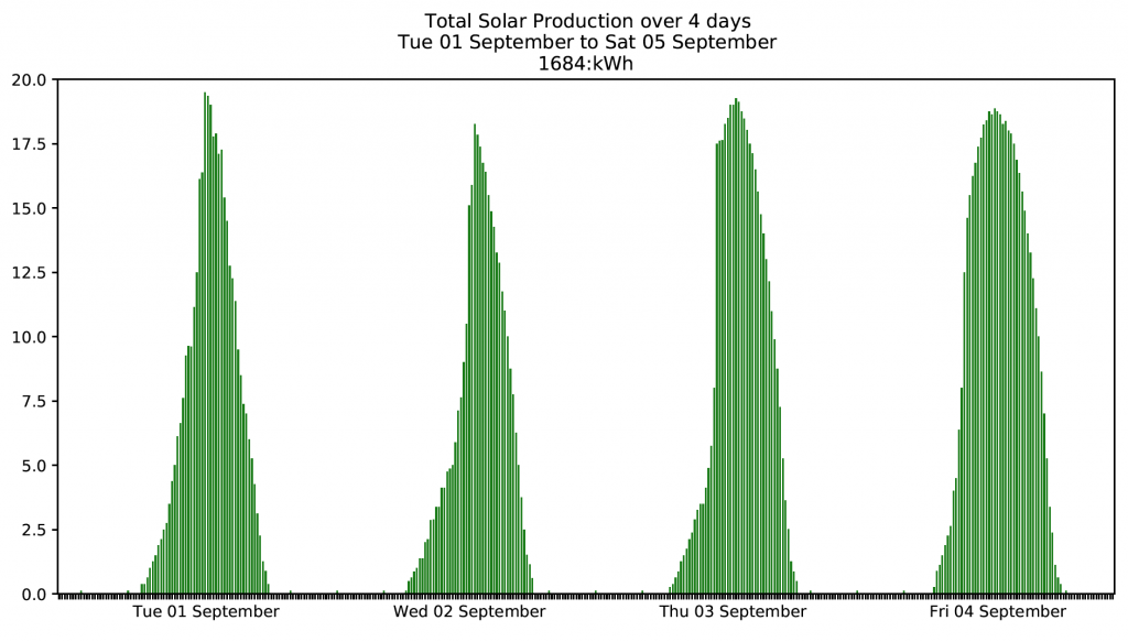 Graph showing normal solar production