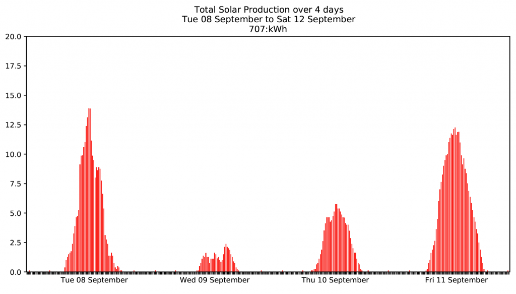 Graph showing lower solar production due to wildfire ash